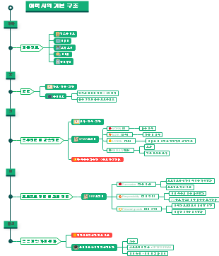 이력서의 기본 구조