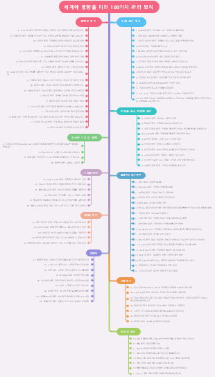세계에 영향을 미친 100가지 관리 법칙