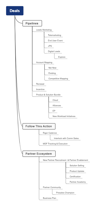 Mind Map of Deals 