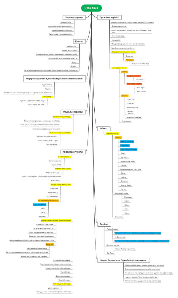 Абулхаир Жайров Жоңғария Очергі - Ментальді карта