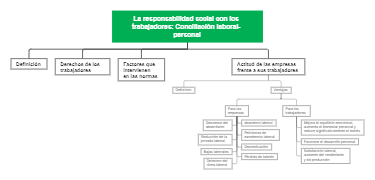 La responsabilidad social con los trabajadores - Conciliación laboral-personal