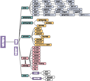 市立病院組織図