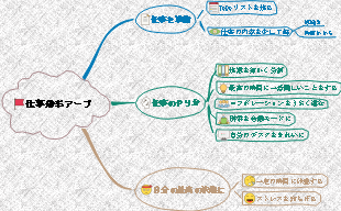 仕事効率アープ方法