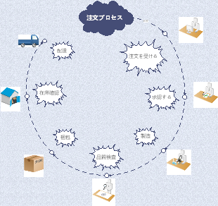 注文プロセスタイムライン