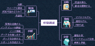 市場調査について