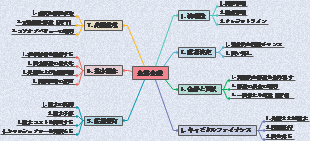 企業金融について