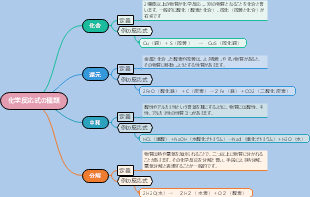 化学勉強ー化学反応式
