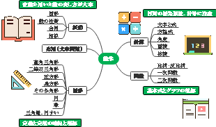 中学生の数学問題