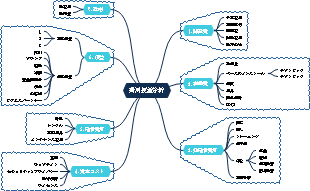 費用便益分析マインドマップテンプレート
