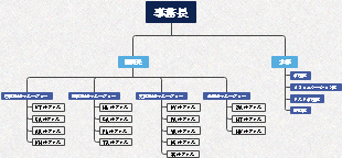 会社構造のマインドマップテンプレート