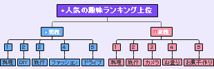 人気の趣味ランキング上位