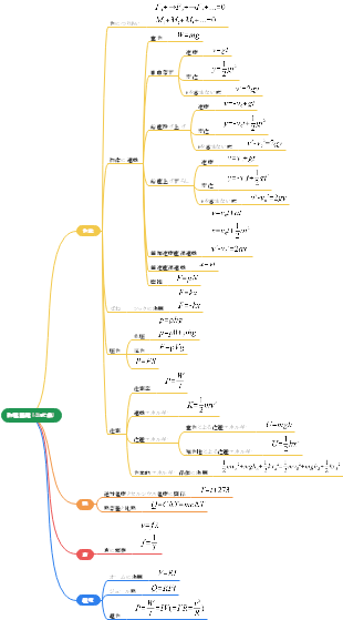 物理基礎（公式集）