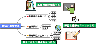 政治の勉強方法