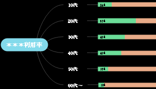 利用率データグラフテンプレート