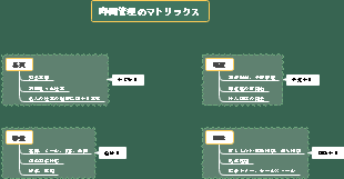時間管理のマトリックス