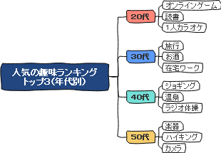 人気の趣味ランキング
トップ３（年代別）