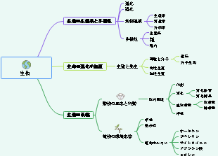 生物知識について