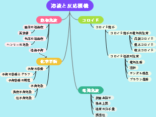 溶液と反応機構