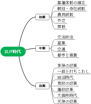 江戸時代