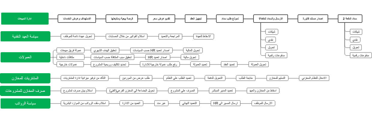 Comprehensive Business Process and Financial Policy Management Guide