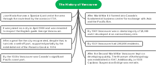History of Vancouver