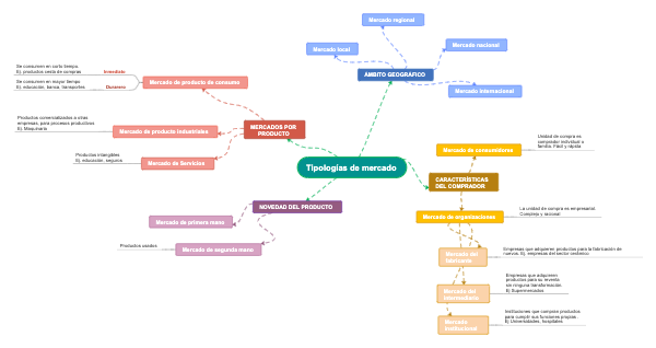 Tipologías de mercado