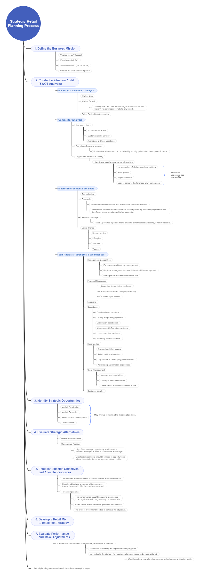 Retail Strategy - Strategic Retail Planning Process in 7 Steps | Mind ...