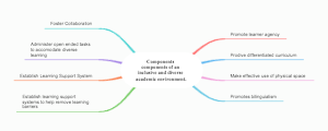 Components components of an inclusive and diverse academic environment.