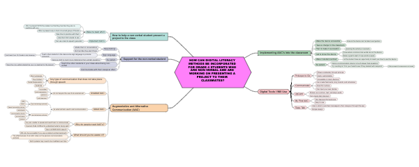 Concept Map CDL