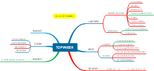 Mappa Mentale della Pianificazione Settimanale "TOP WEEK"