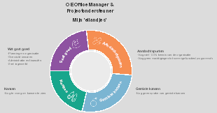 "OE Office Manager & Projectondersteuner: Mijn 'eilandjes'"