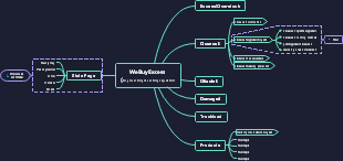 Mind Map for We buy access