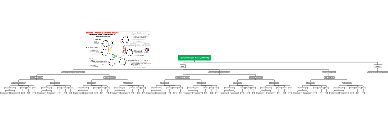 Product and Content Process Mind Map