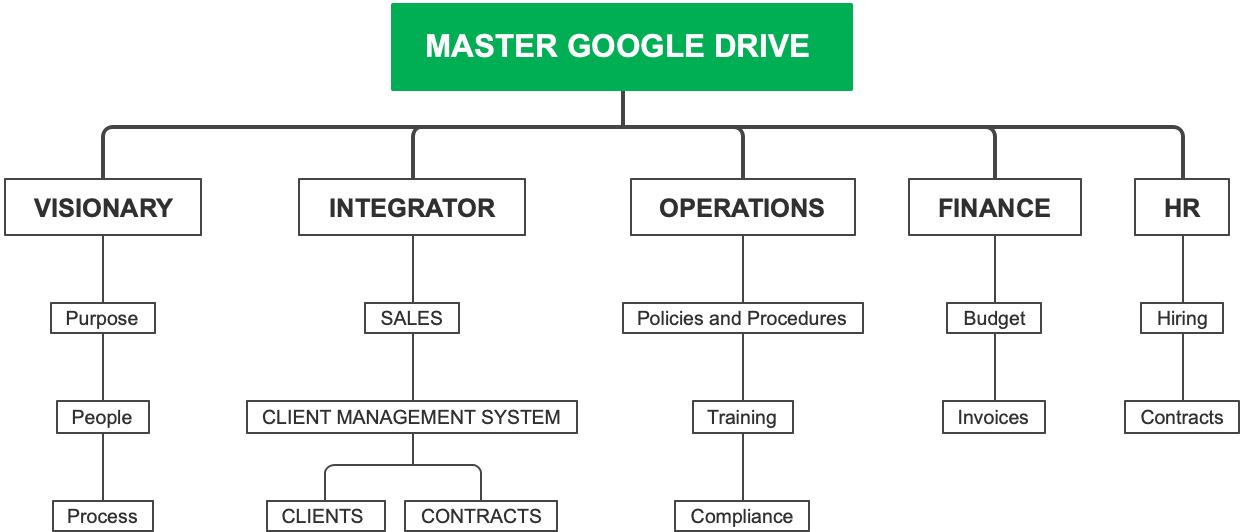 Master Google Drive