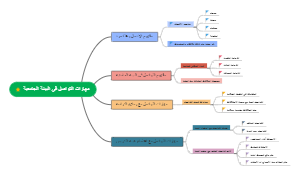 Mind Map Of Communication Skills In The University