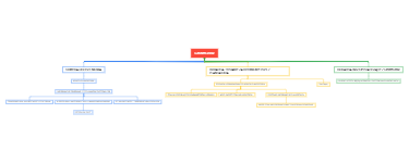 Mind Map Of SmartGrow