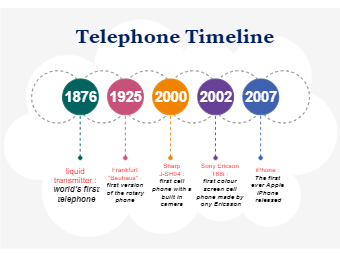 Telephone Timeline