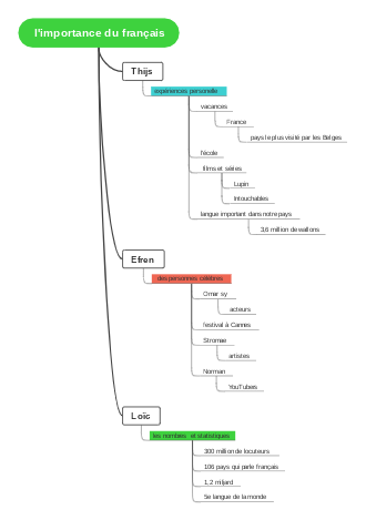 L'importance du français
