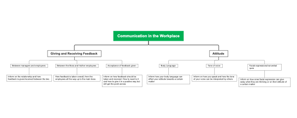 Mind Map Of Communication In Workplace
