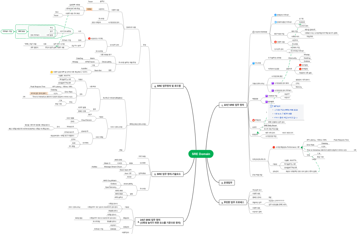 SRE Domain: Tổng Quan và Chi Tiết