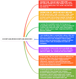 Countable and Uncountable Nouns: Definitions and Categories