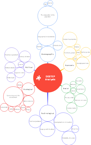 DESTEP Analysis