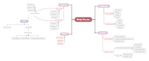 Body Tissues Concept Map