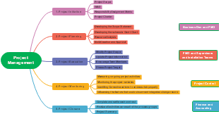 Five Phases of Project Management