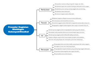 Mindmap Prosedur Kegiatan Bimbingan Kelompok-Klasikal