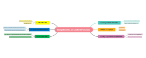 Sugar Sector's Skills Mind Map