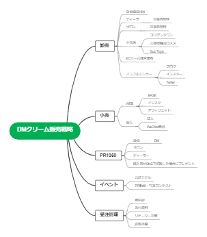 DMクリーム販売戦略