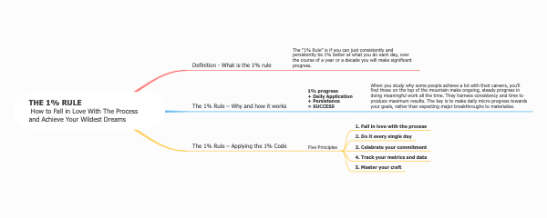 THE 1 PERCENT RULE - How to Fall in Love with the Process and Achieve Your Wildest Dreams