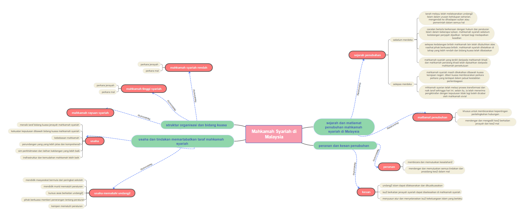 Mind Map for Syariah Courts in Malaysia