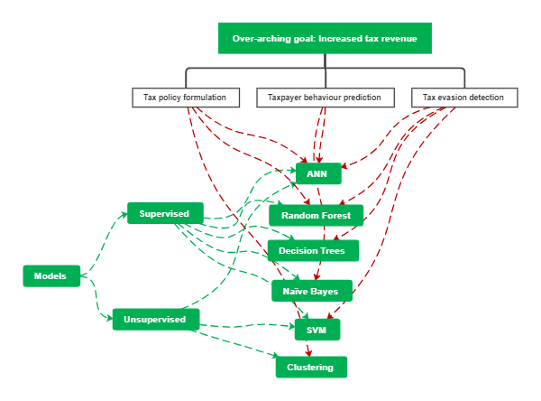 Over-arching goal - Increased tax revenue